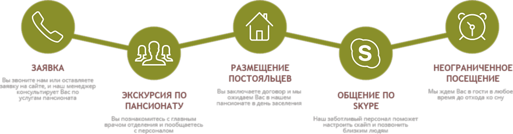 этапы размещения