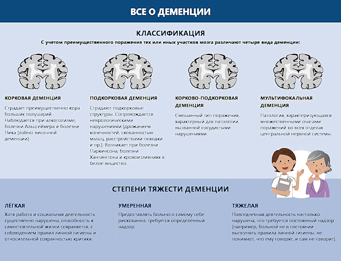степень тяжести деменции