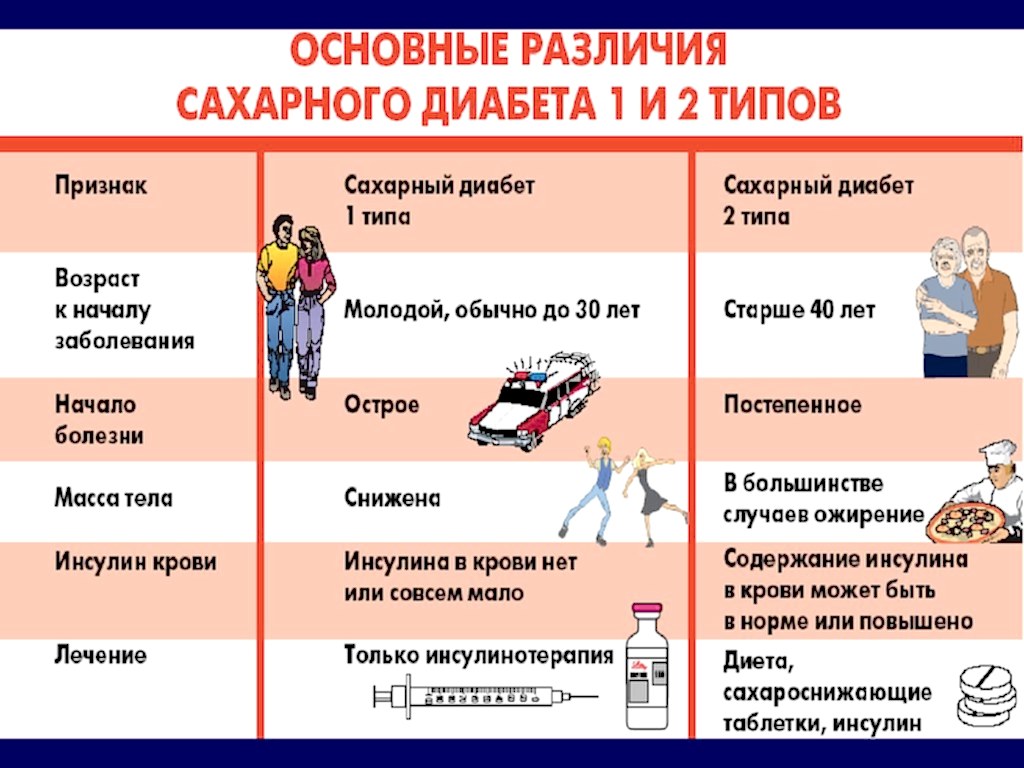 различия диабета